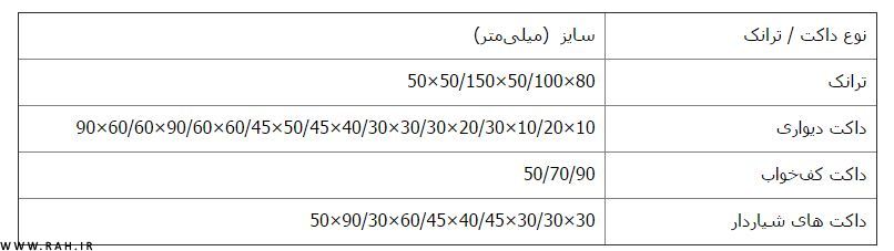 تجهیزات پسیو شبکه(داکت)