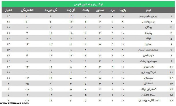 جدول رده‌بندی لیگ برتر بع از دربی 85