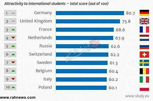 بهترین کشورهای اروپایی برای ادامه تحصیل