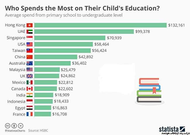 از اول دبستان تا انتهای دبیرستان به صورت میانگین چقدر هزینه تحصیل بچه ها می شود؟