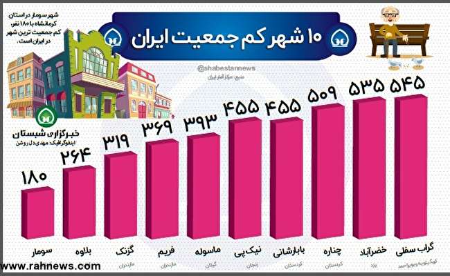 10 شهر کم جمعیت ایران کدام اند؟