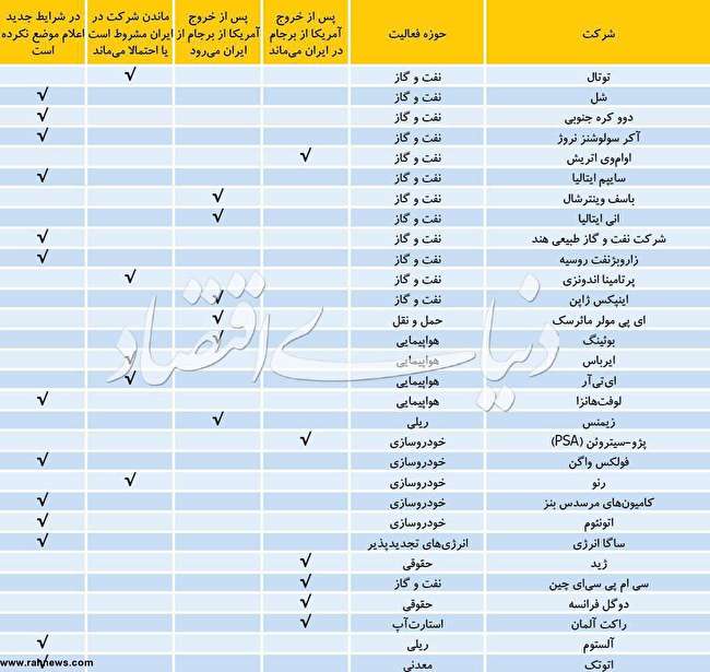 وضعیت فعالیت شرکت‌های اروپایی در ایران بعد از رفتن آمریکا از برجام