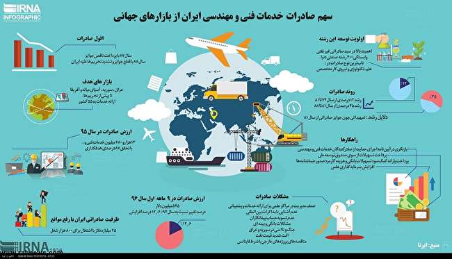 سهم صادرات خدمات فنی و مهندسی ایران از بازارهای جهانی
