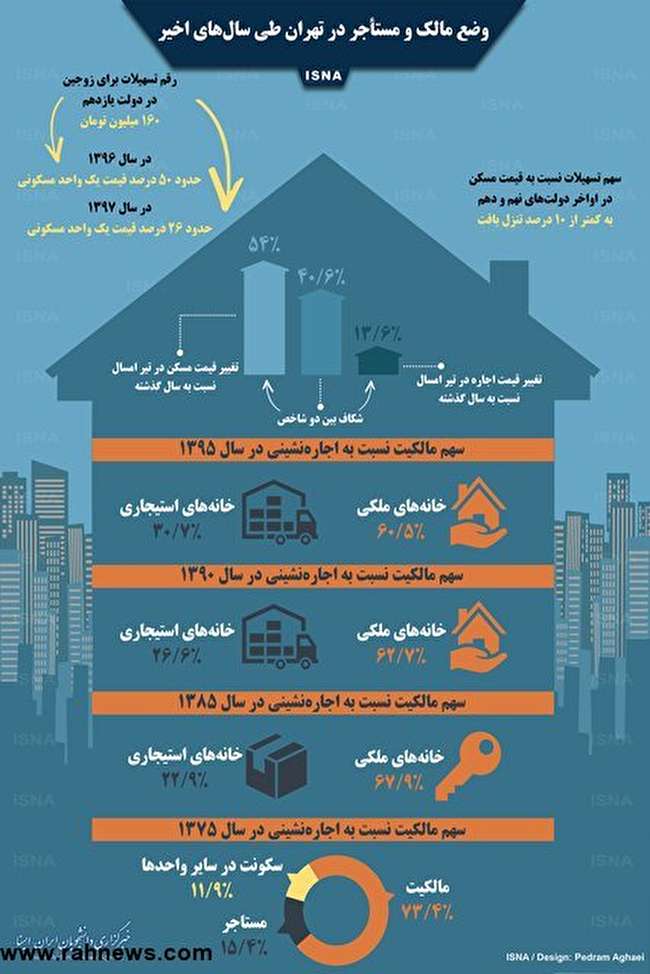 نسبت مالکیت و اجاره نشینی در تهران طی سال‌های اخیر