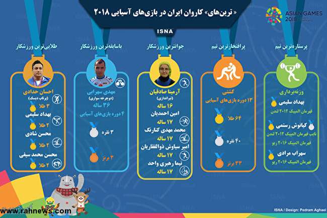 «ترین‌های» ایران در بازی‌های آسیایی ۲۰۱۸