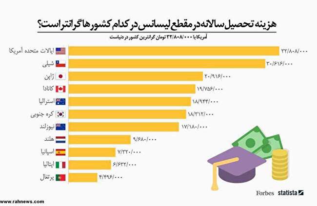 هزینه تحصیل سالانه در مقطع لیسانس در کدام کشور گرانتر است؟