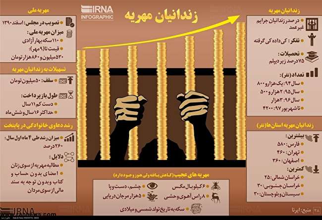نگاهی به تعداد زندانیان مهریه و میزان مهریه در کشور