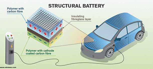 خودروهای برقی که بدون باتری شارژ می شوند!